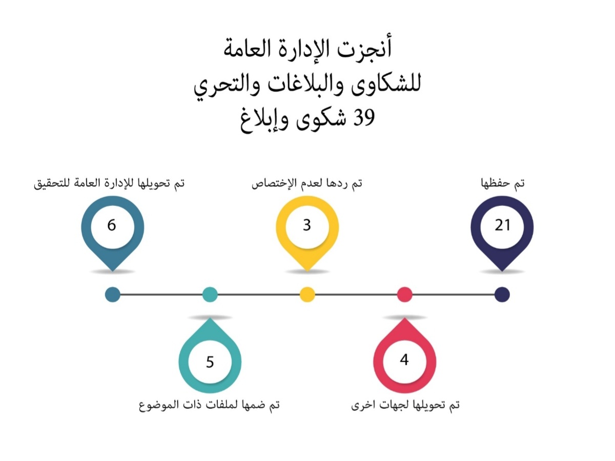  هيئة مكافحة الفساد تستلم (38) شكوى وبلاغ خلال شهر شباط المنصرم