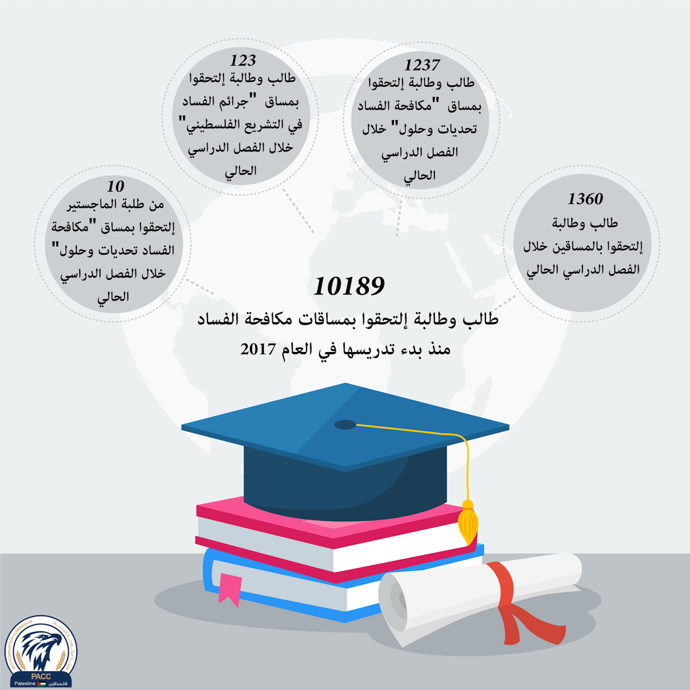 مساقات مكافحة الفساد تحظى باهتمام واقبال طلبة الجامعات الوطنية