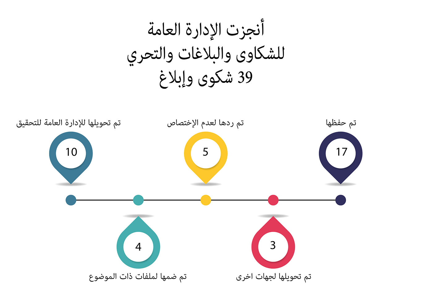 مكافحة الفساد تتسلم (59) شكوى وبلاغ خلال شهر آذار المنصرم