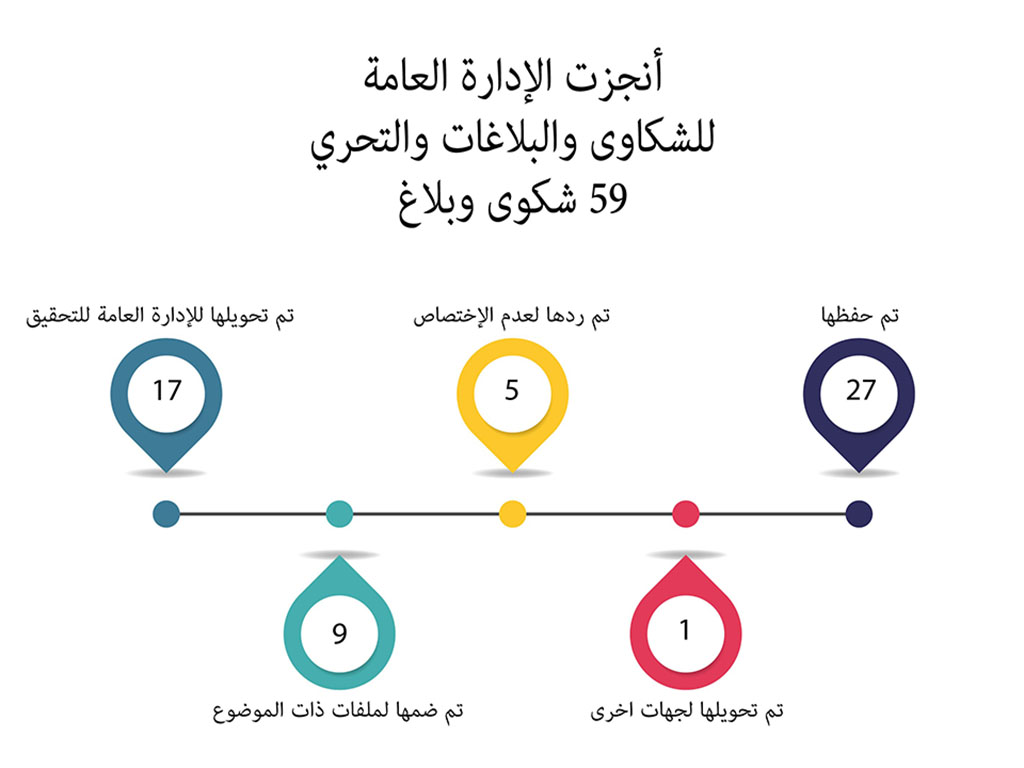 مكافحة الفساد تتسلم (42) شكوى وبلاغ خلال شهر نيسان المنصرم