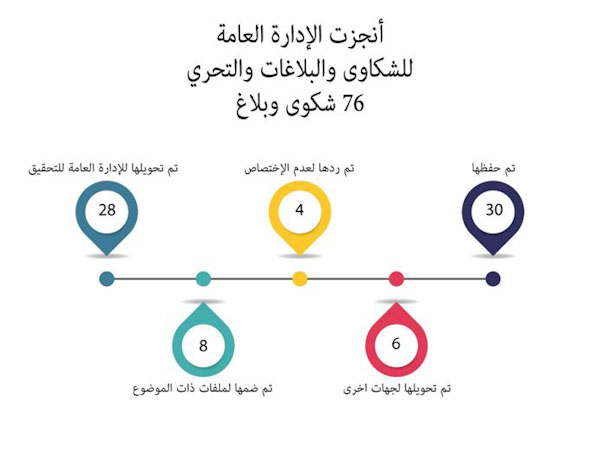 PACC receives (68) complaints and reports in April, (34) via mobile application