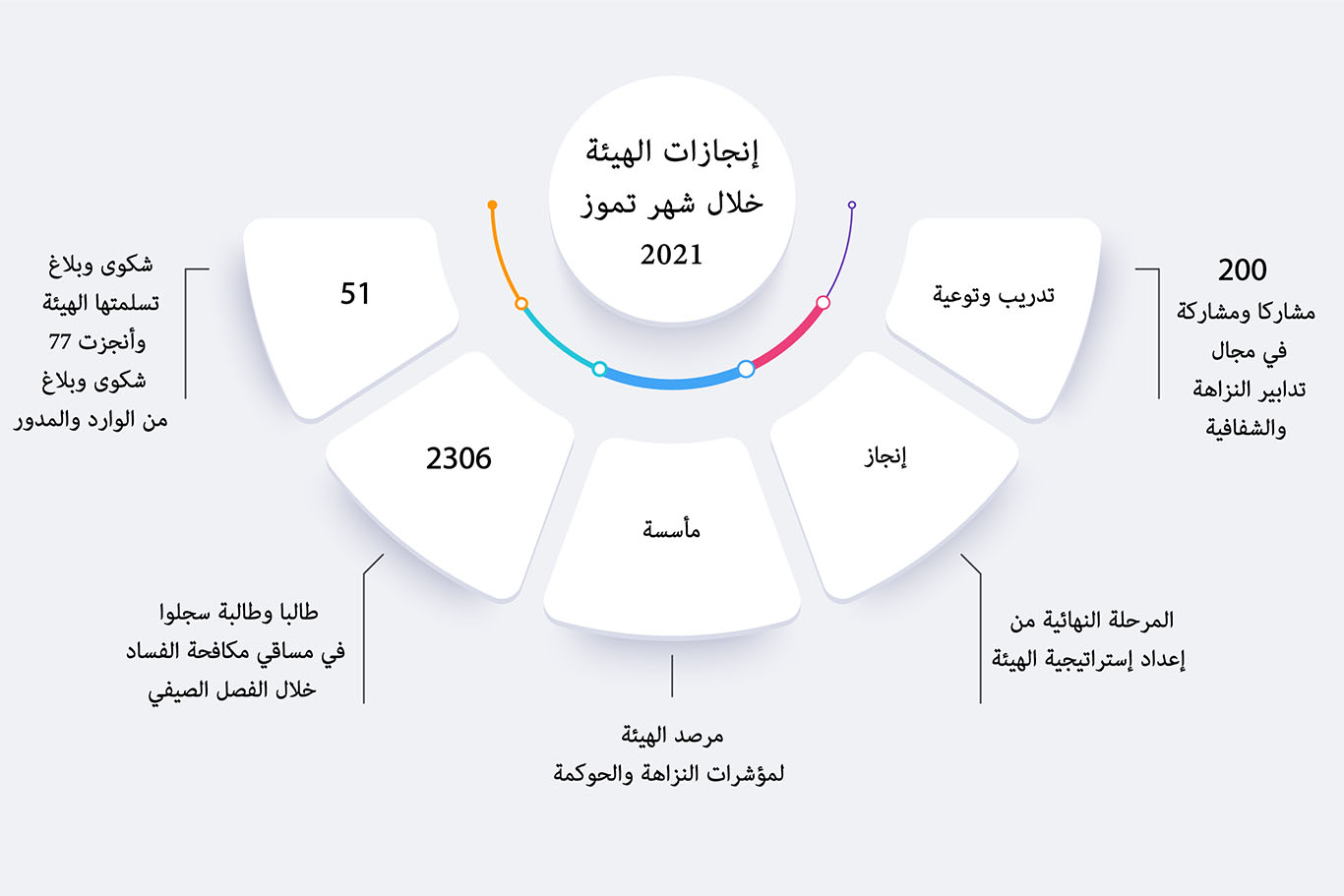 مكافحة الفساد تستلم (51) شكوى وبلاغ وتنجز (77) خلال شهر تموز المنصرم