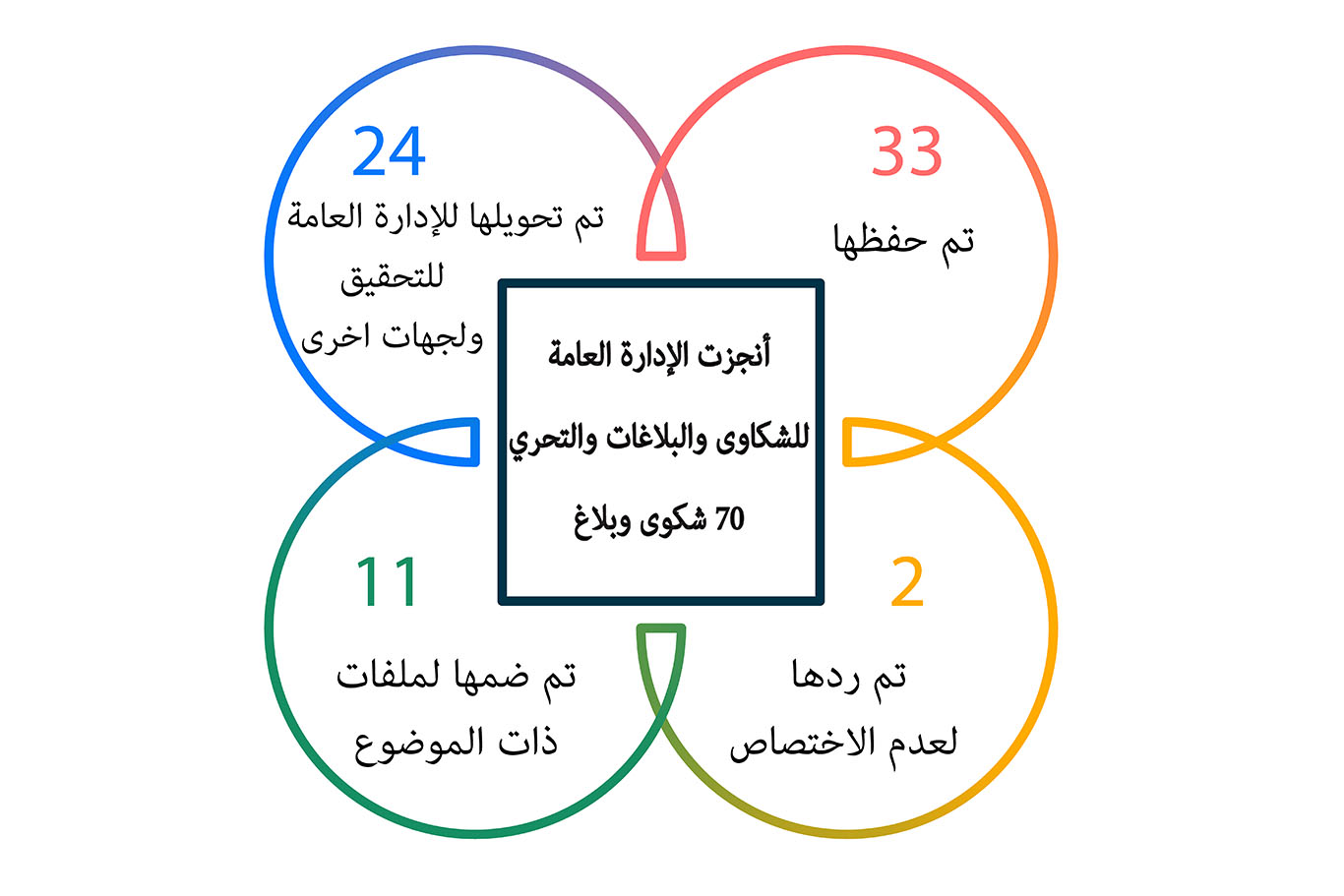 مكافحة الفساد تستلم 70 شكوى وبلاغ وتنجز 70 خلال شهر تشرين أول المنصرم