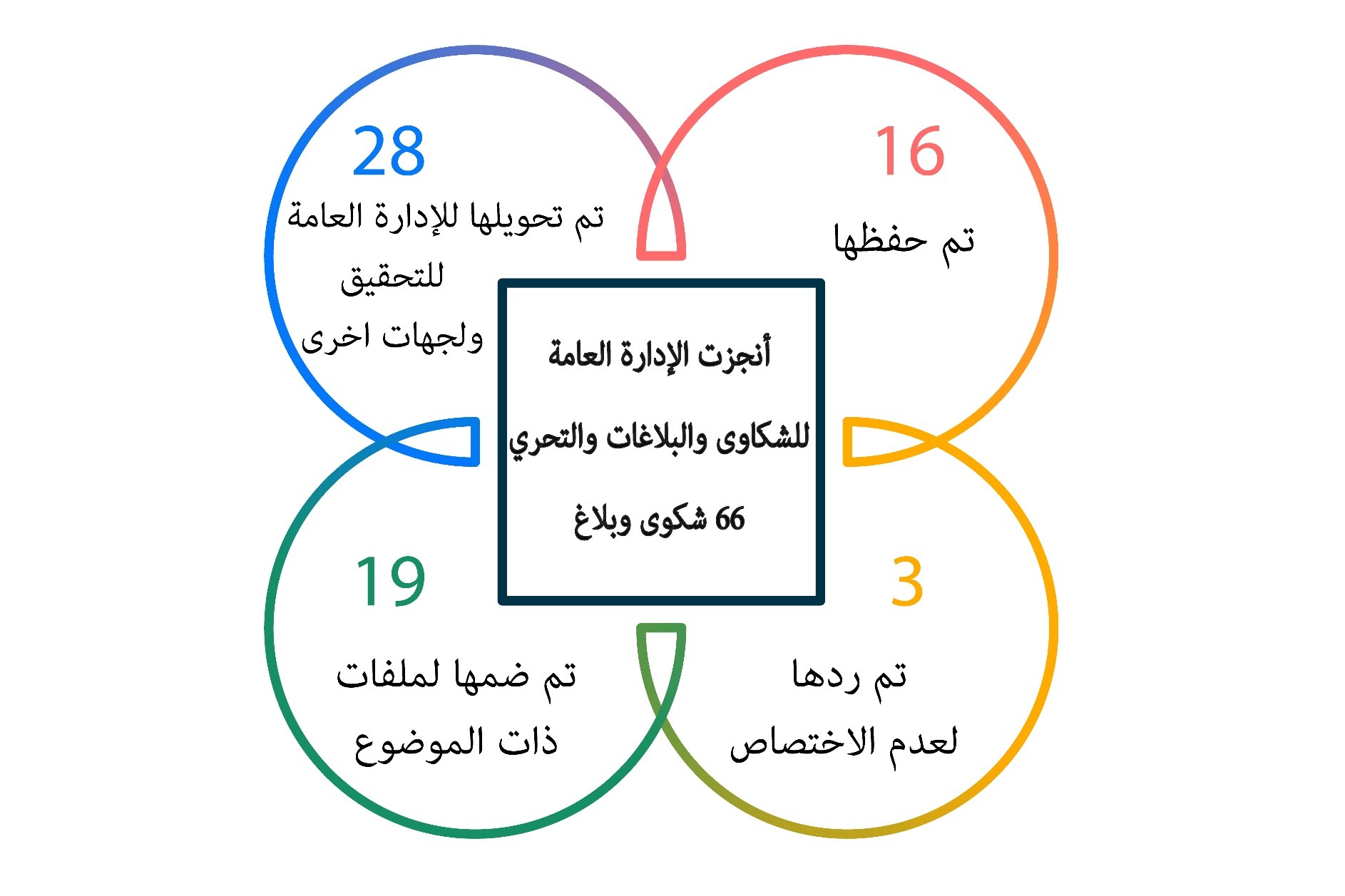 مكافحة الفساد تستلم 85 شكوى وبلاغ وتنجز  66 خلال شهر تشرين ثاني المنصرم
