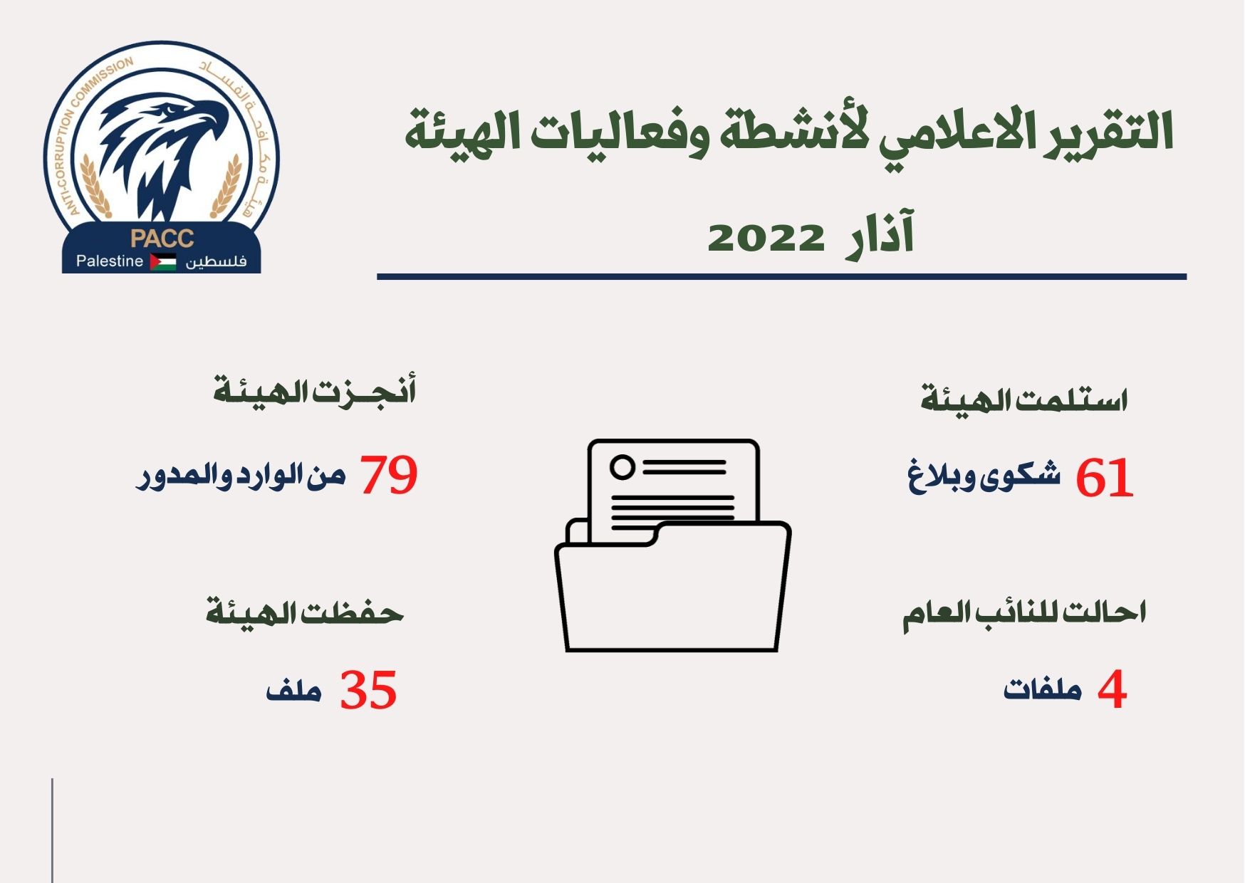 PACC RECEIVED SIXTY-ONE (61) COMPLAINTS AND REPORTS AND HANDLED SEVENTY-NINE (79) DURING THE LAST MONTH