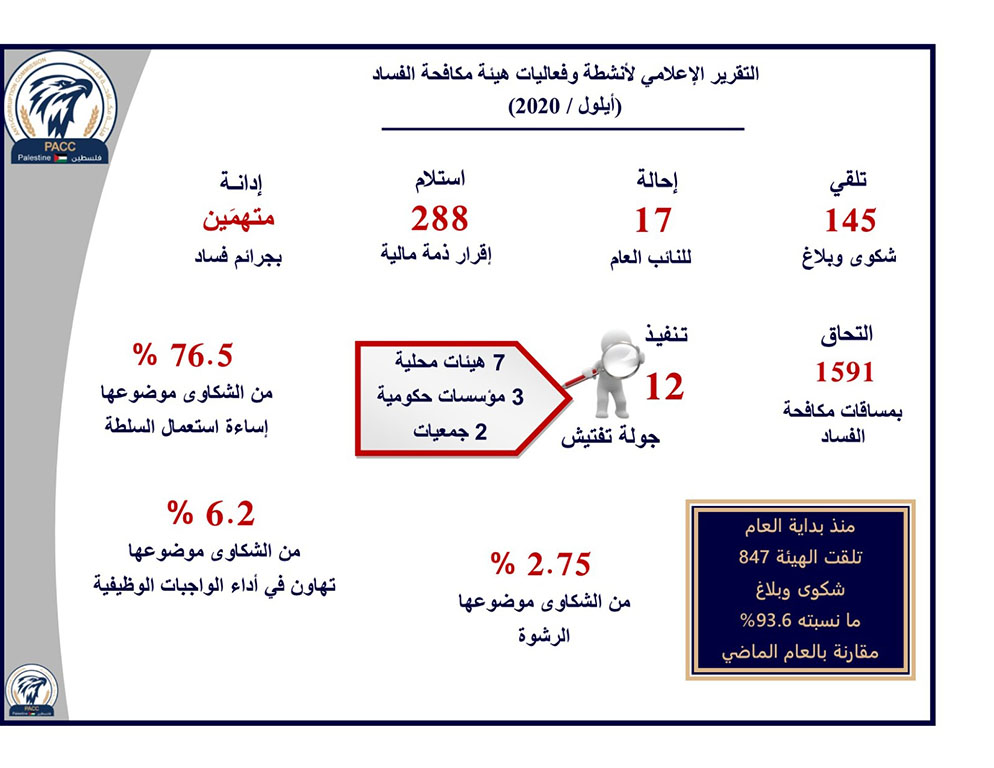 145 شكوى وبلاغ تلقتها خلال الشهر المنصرم، وأنجزت 177 ملفاً هيئة مكافحة الفساد تصدر تقريرها لشهر أيلول